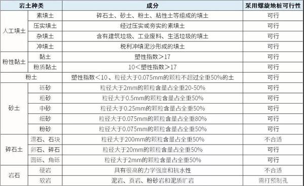 广西镀锌螺旋地桩产品适用环境